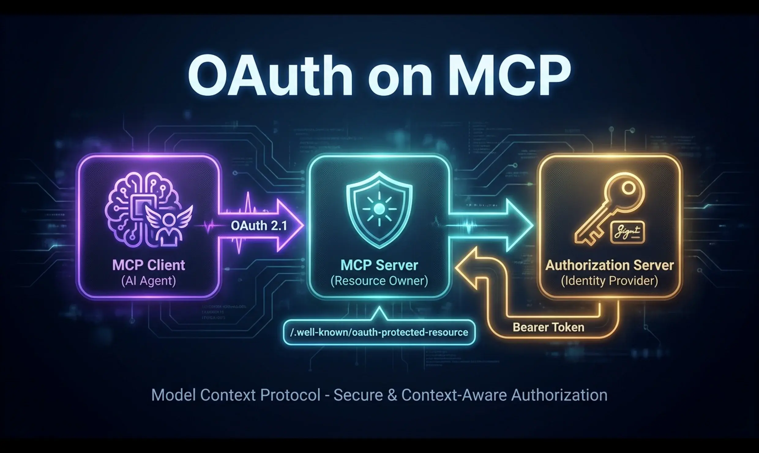 OAuth on MCP: The Comprehensive Implementation Guide