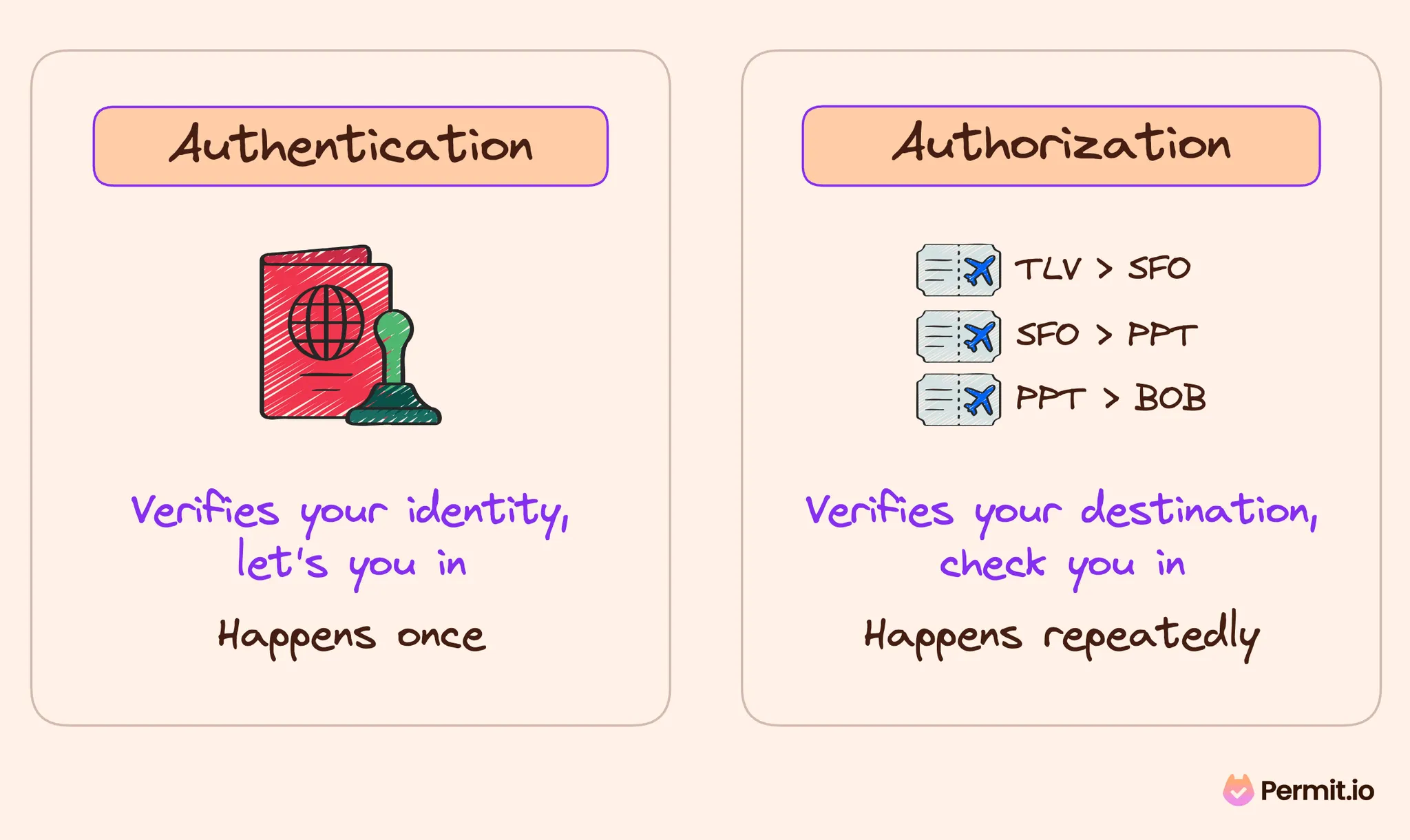 authetnication_vs_authorization.png Authentication and Authorization differences diagram