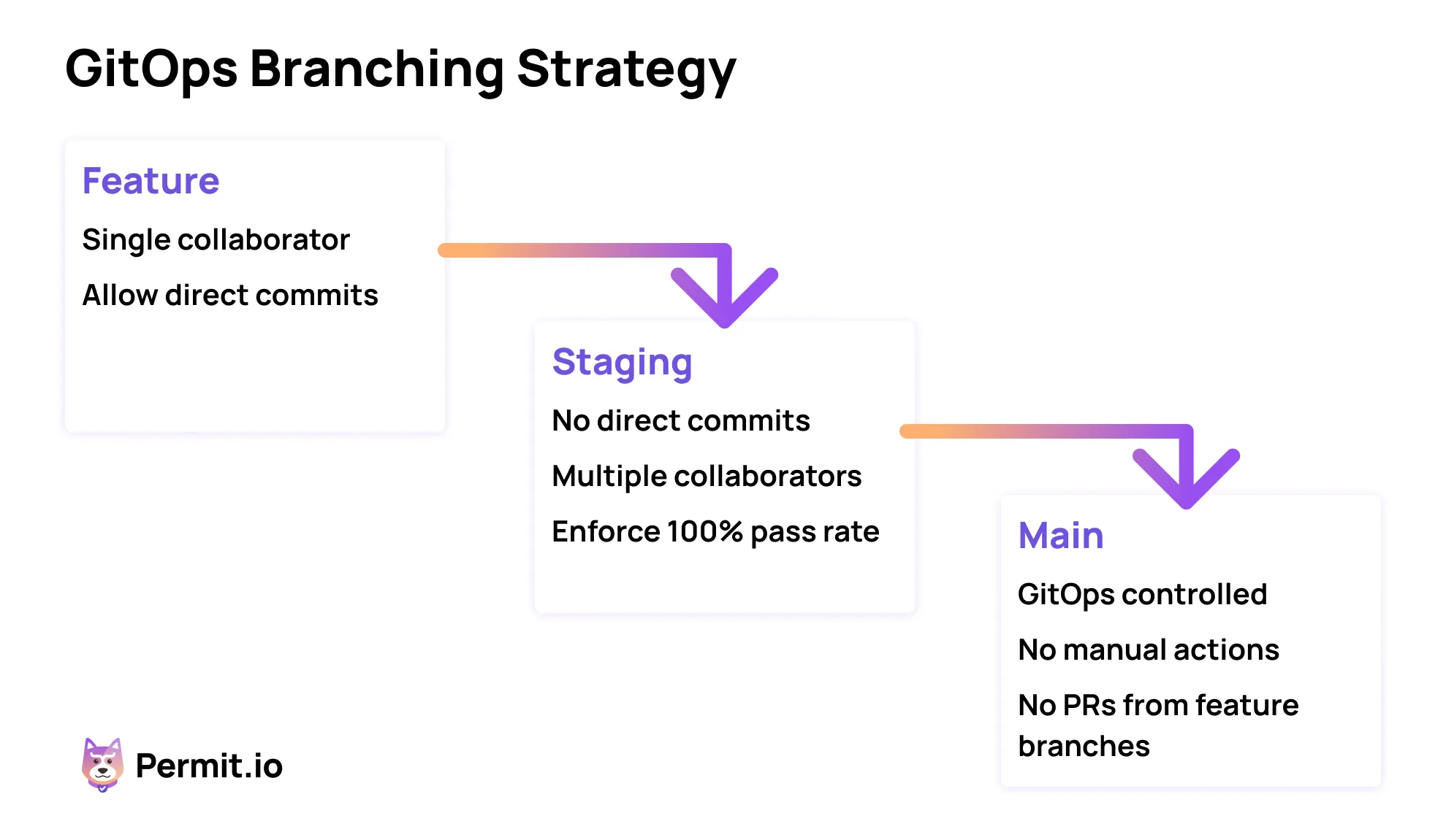 GitOps branching strategy.png GitOps branching strategy.png