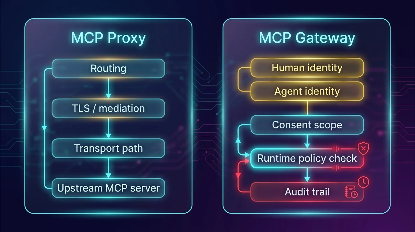 MCP Proxy vs MCP Gateway control boundary MCP Proxy vs MCP Gateway control boundary