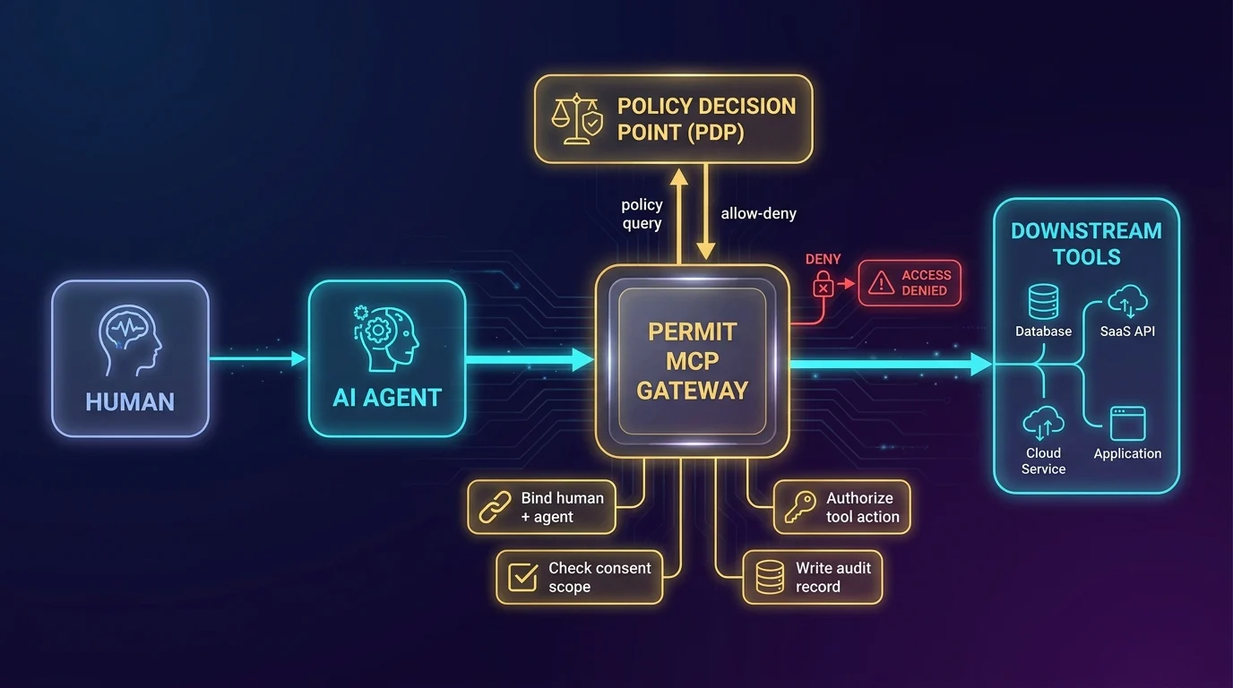 Delegated trust path for MCP tool calls Delegated trust path for MCP tool calls
