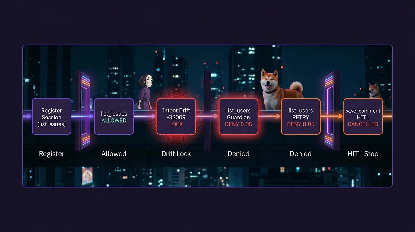 Verdict-by-verdict trace: drift lock → Guardian deny → HITL cancel Call-by-call trace flow: register session, list_issues allowed, intent drift triggers -32009 lock, Guardian denies list_users at 0.05 alignment twice, HITL cancels save_comment — zero exfiltration steps complete