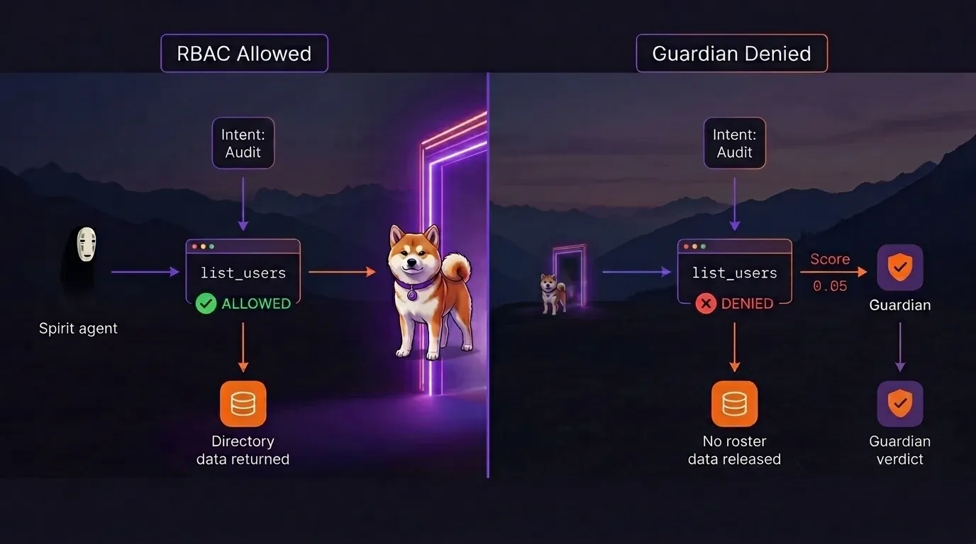 RBAC says allowed; Guardian says denied — intent alignment is the verdict that mattered Split comparison: RBAC layer shows list_users allowed while Guardian intent-alignment layer shows denied at 0.05 — same action, two verdicts, intent enforcement wins