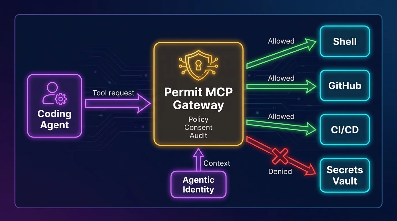 Permit MCP Gateway enforces policy between agents and MCP tool servers Permit MCP Gateway as the enforcement layer: coding agent sends tool requests to the gateway which allows calls to Shell, GitHub, and CI/CD while blocking access to Secrets Vault, with agentic identity context feeding the policy decision