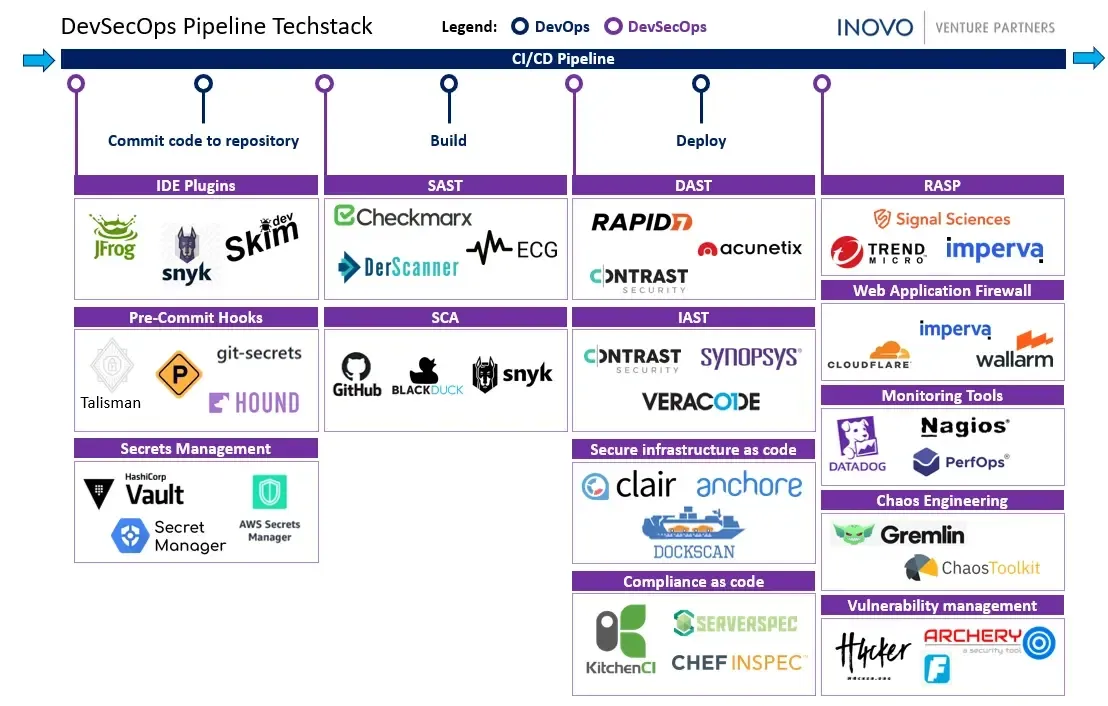 devsecops.png Image Source: INOVO Venture Partners
