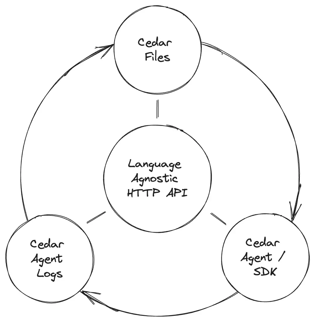 lifecycle_cedar.png lifecycle_cedar.png