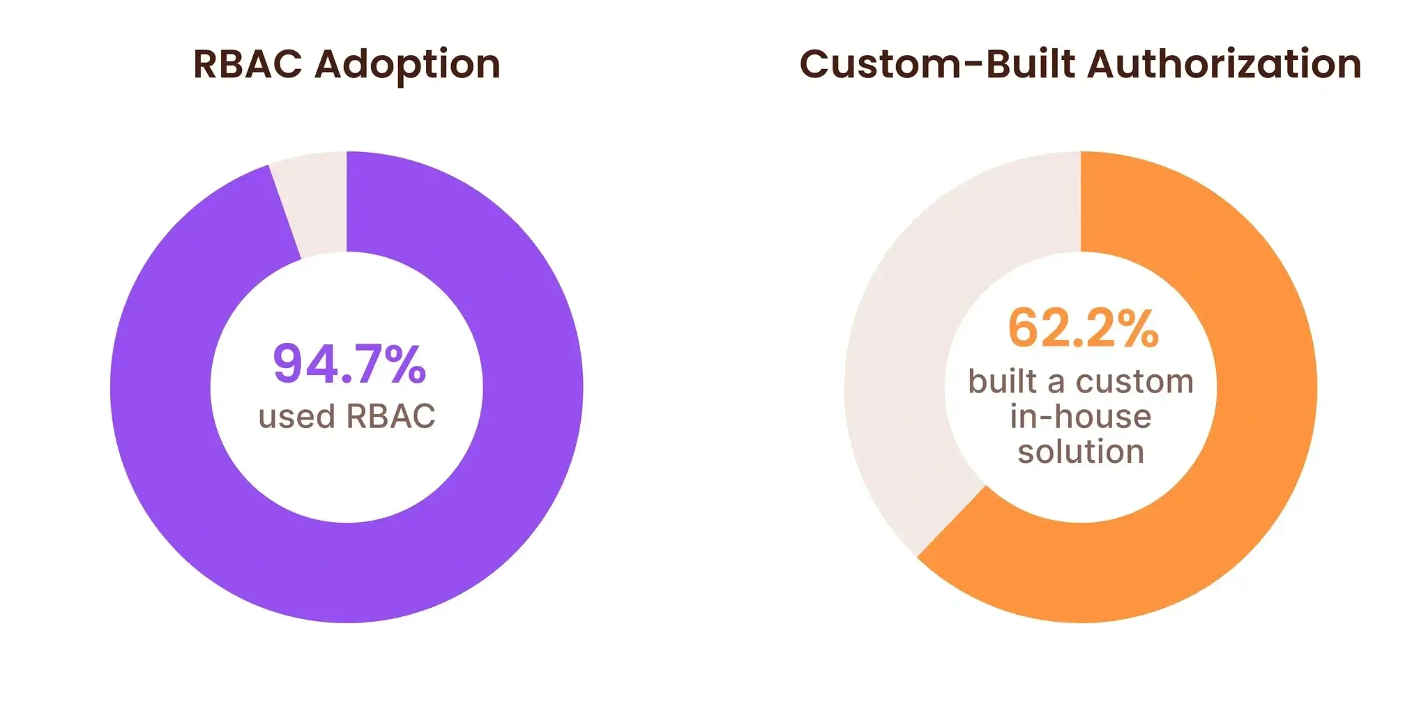 image.png RBAC adoption and the extent of in-house built authorization solutions