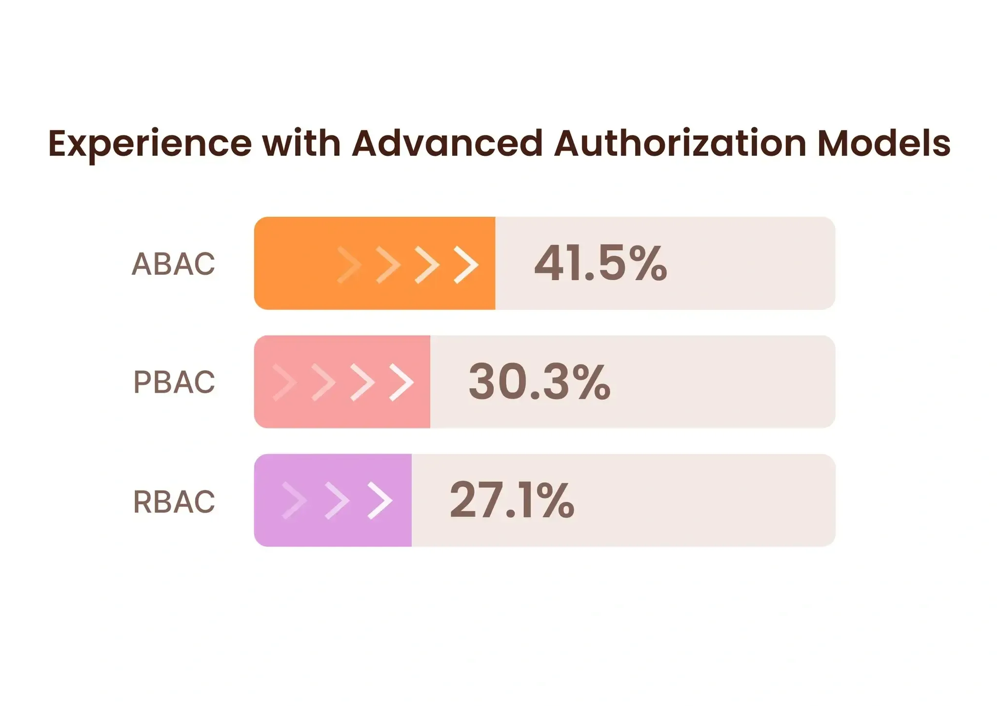 image.png Developer experience with advanced authorization models