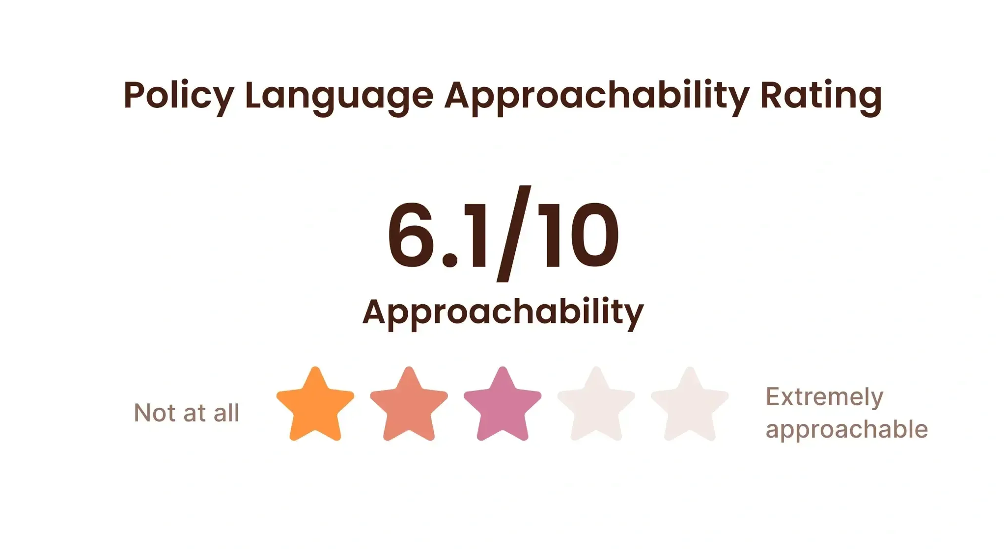 image.png Policy language approachability rating