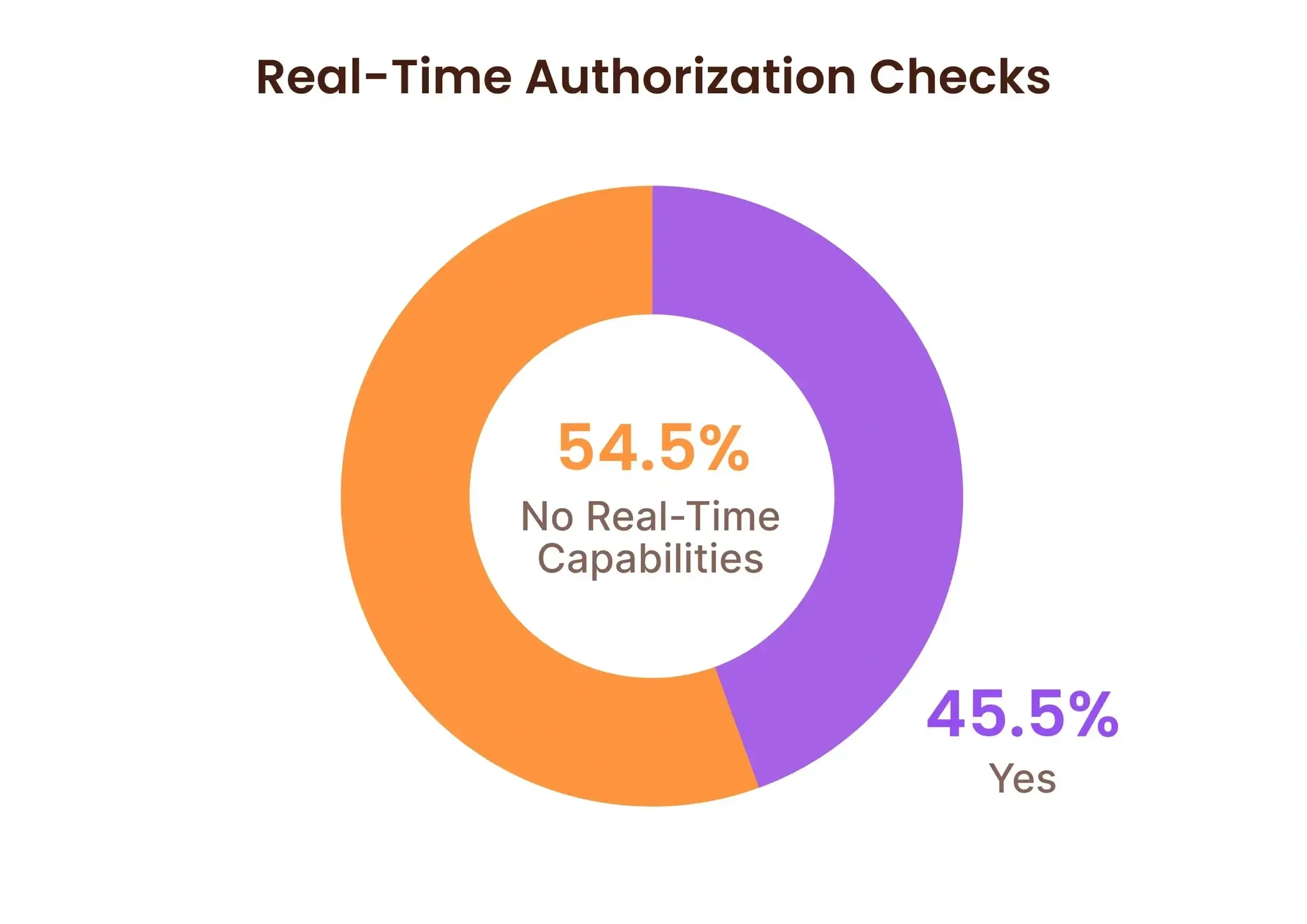 image.png Real time authorization checks