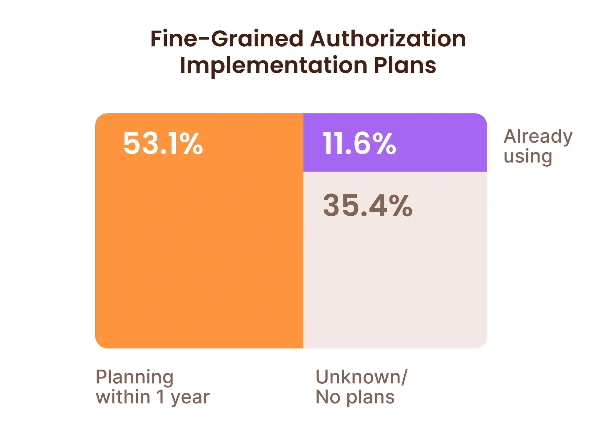 image.png Fine grained authorization implementation plans