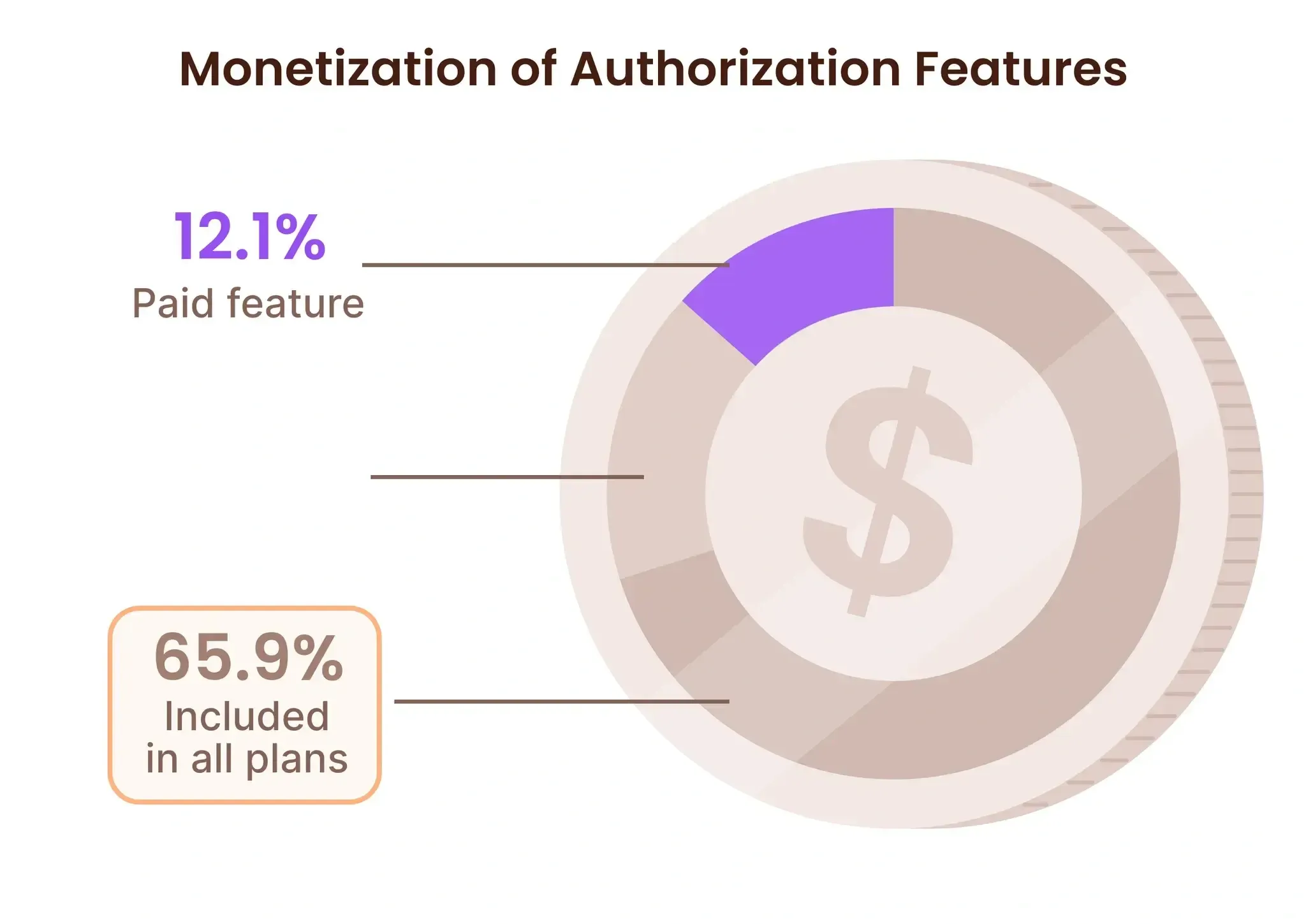 image.png The state of monetization of authorization features