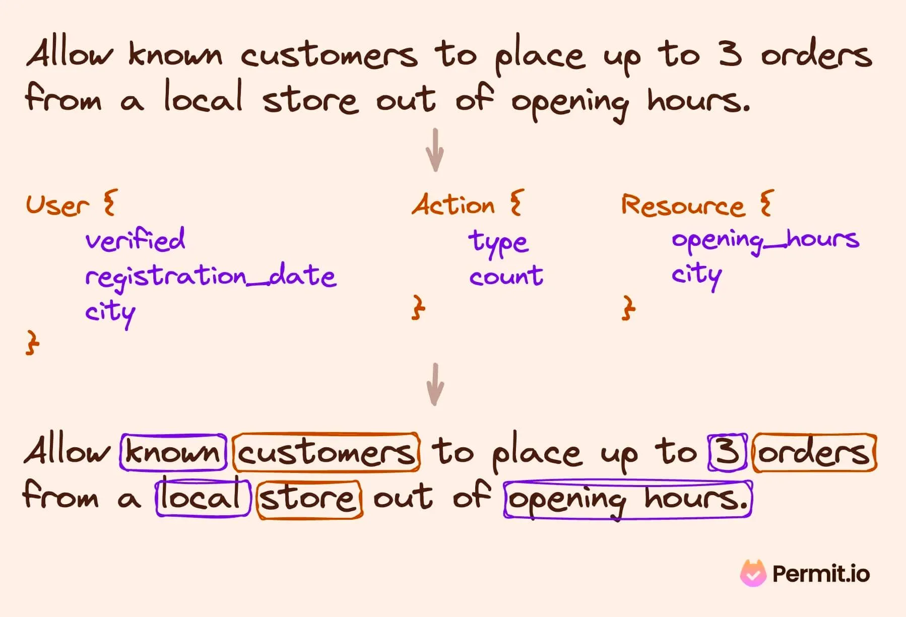 abac_sample (1).jpg A flow of textual policy rule to ABAC rule
