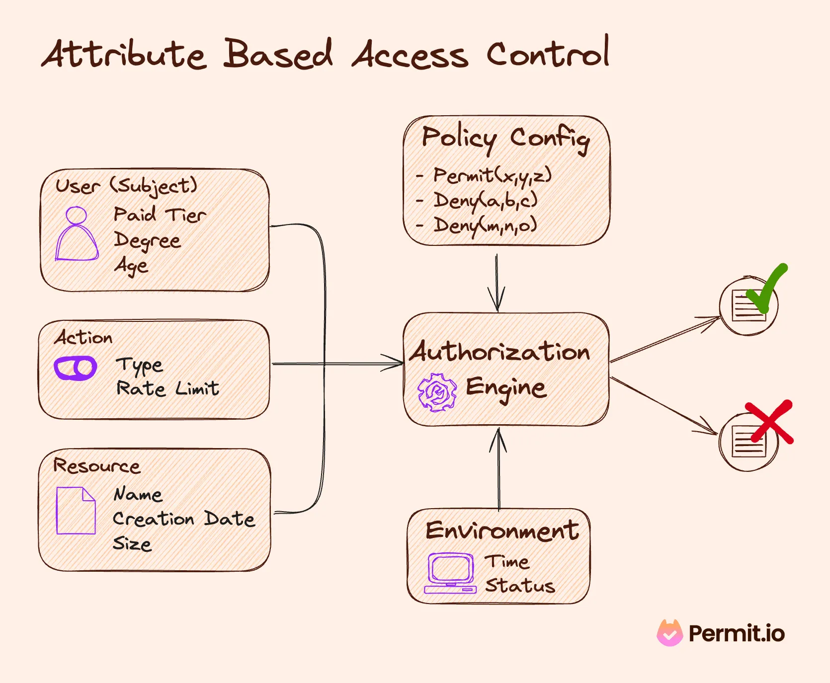 abac_diagram.png A diagram explained attribute based access control flow