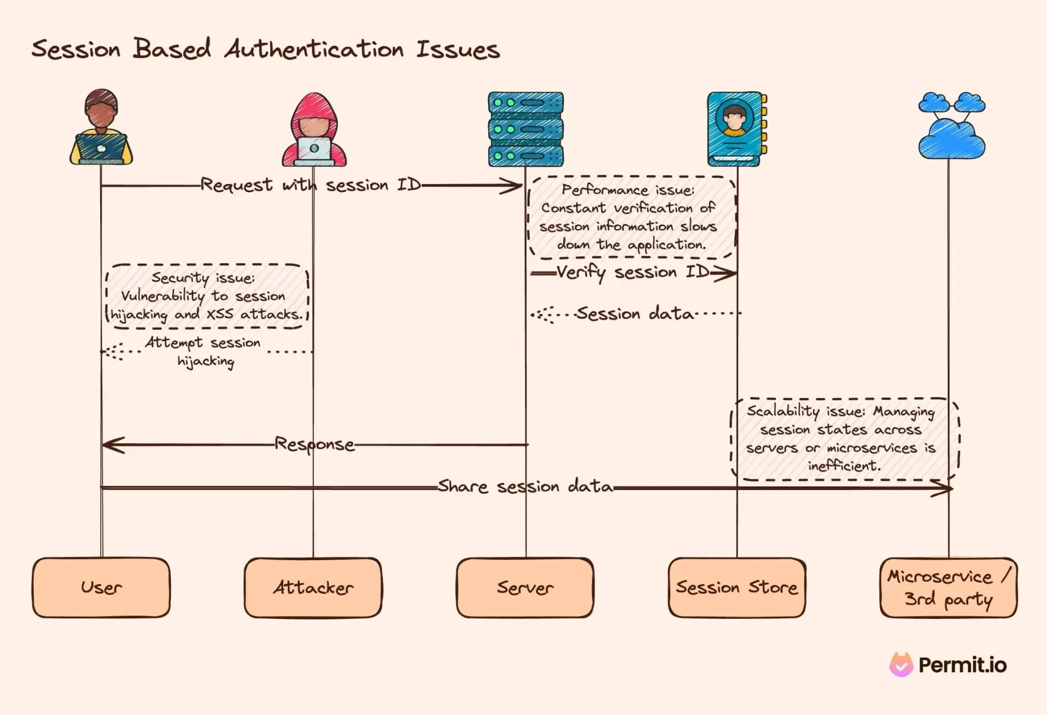 session (1).jpg session based authentication diagram